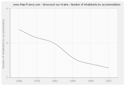 Gironcourt-sur-Vraine : Number of inhabitants by accommodation