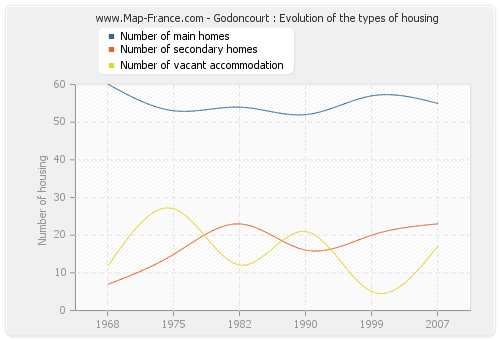 Godoncourt : Evolution of the types of housing
