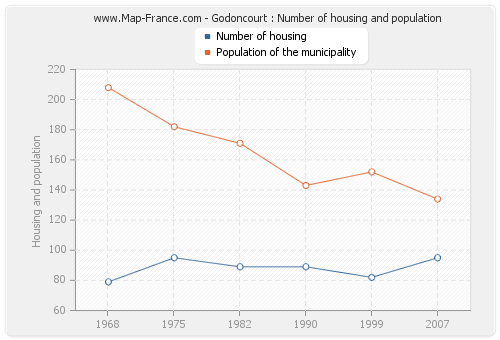 Godoncourt : Number of housing and population