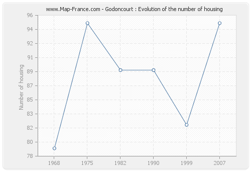 Godoncourt : Evolution of the number of housing
