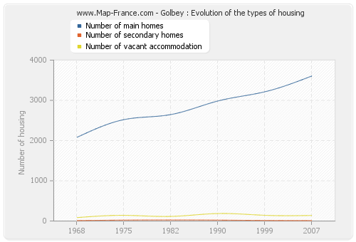 Golbey : Evolution of the types of housing