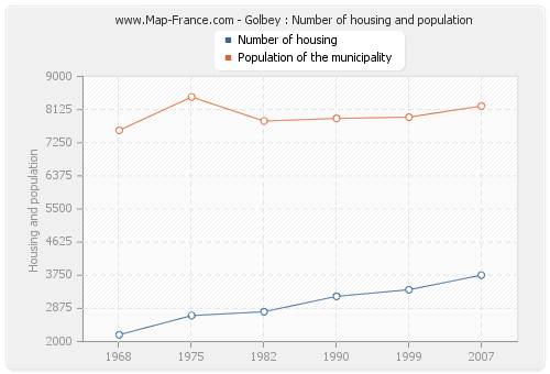 Golbey : Number of housing and population