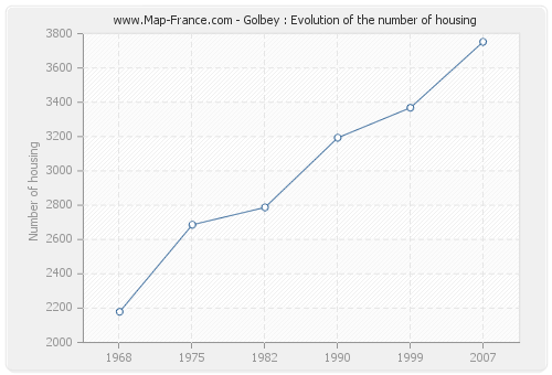 Golbey : Evolution of the number of housing