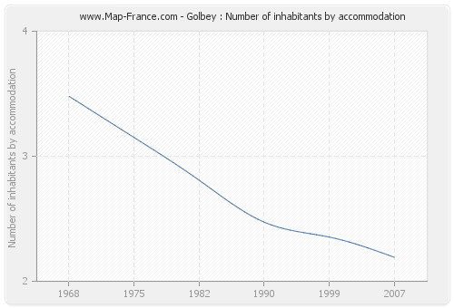 Golbey : Number of inhabitants by accommodation