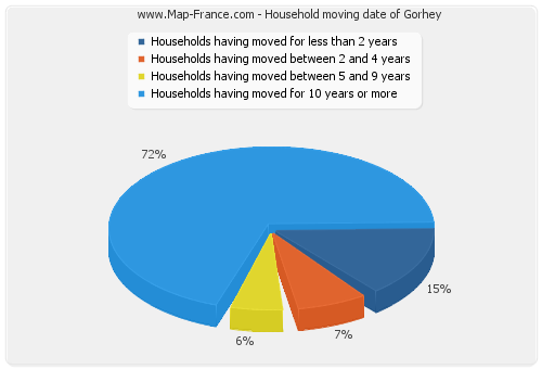 Household moving date of Gorhey