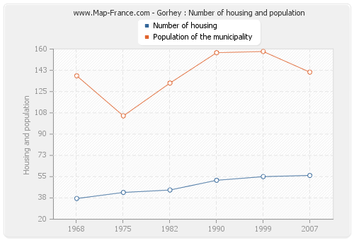 Gorhey : Number of housing and population