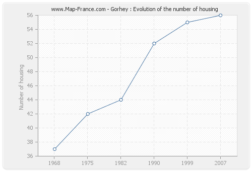 Gorhey : Evolution of the number of housing
