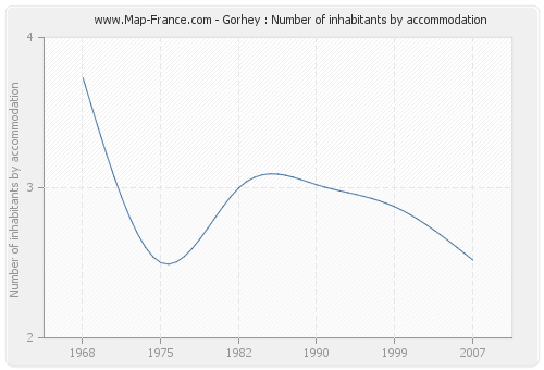 Gorhey : Number of inhabitants by accommodation