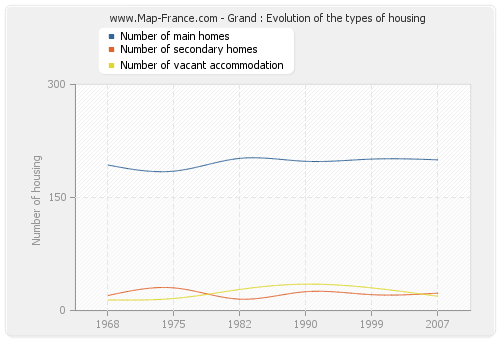 Grand : Evolution of the types of housing