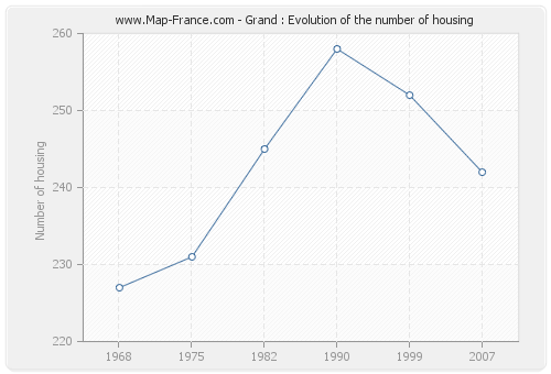 Grand : Evolution of the number of housing