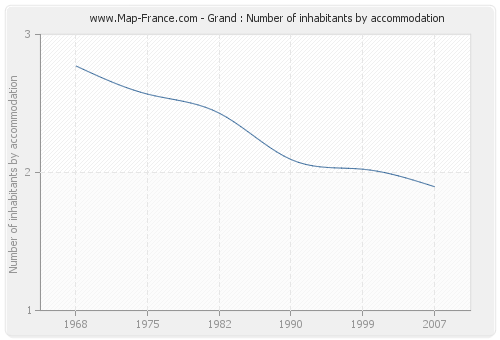 Grand : Number of inhabitants by accommodation