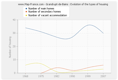 Grandrupt-de-Bains : Evolution of the types of housing