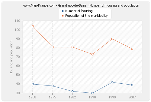 Grandrupt-de-Bains : Number of housing and population