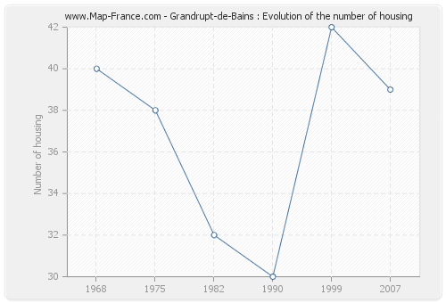 Grandrupt-de-Bains : Evolution of the number of housing
