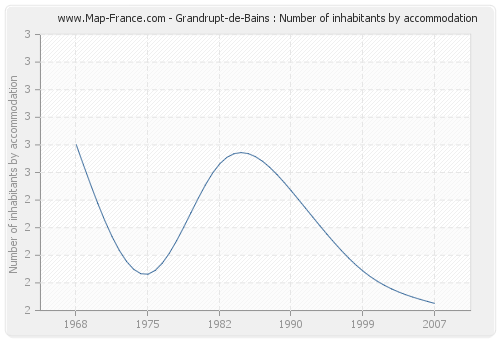 Grandrupt-de-Bains : Number of inhabitants by accommodation