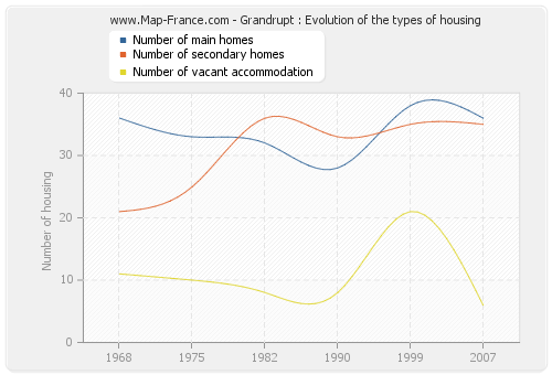 Grandrupt : Evolution of the types of housing