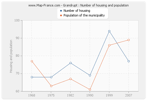 Grandrupt : Number of housing and population