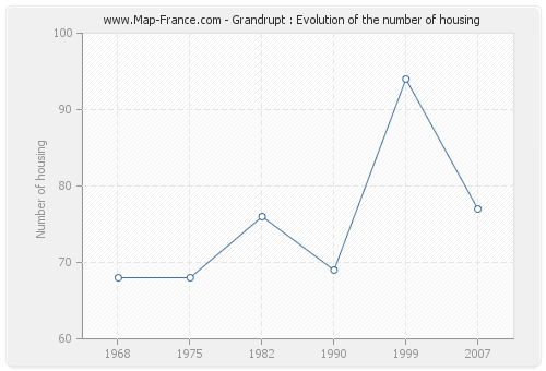 Grandrupt : Evolution of the number of housing