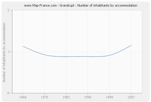 Grandrupt : Number of inhabitants by accommodation