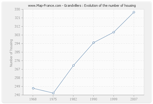 Grandvillers : Evolution of the number of housing