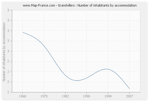 Grandvillers : Number of inhabitants by accommodation