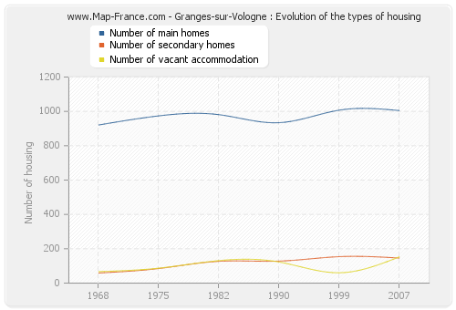 Granges-sur-Vologne : Evolution of the types of housing
