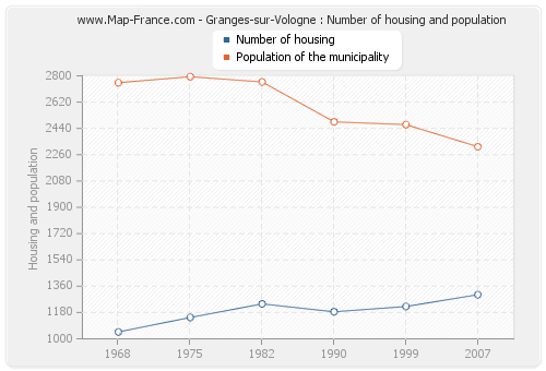 Granges-sur-Vologne : Number of housing and population