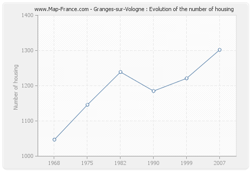 Granges-sur-Vologne : Evolution of the number of housing