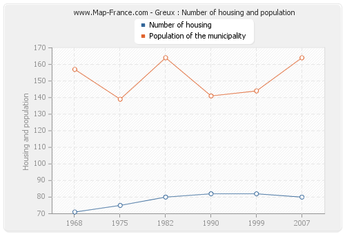 Greux : Number of housing and population
