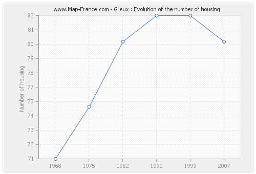 Greux : Evolution of the number of housing