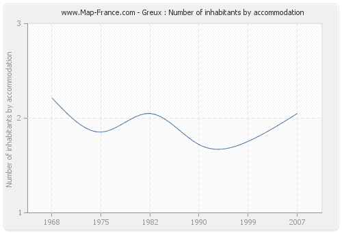 Greux : Number of inhabitants by accommodation