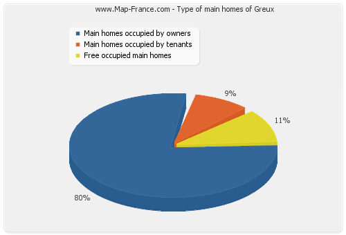 Type of main homes of Greux
