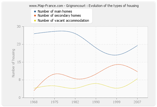 Grignoncourt : Evolution of the types of housing