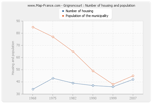 Grignoncourt : Number of housing and population