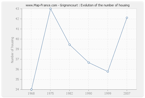 Grignoncourt : Evolution of the number of housing