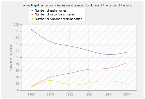 Gruey-lès-Surance : Evolution of the types of housing