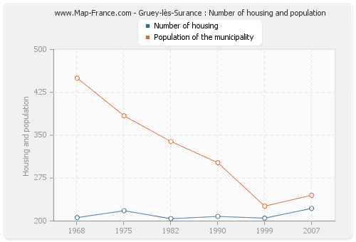 Gruey-lès-Surance : Number of housing and population