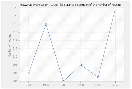 Gruey-lès-Surance : Evolution of the number of housing