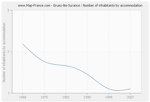 Gruey-lès-Surance : Number of inhabitants by accommodation