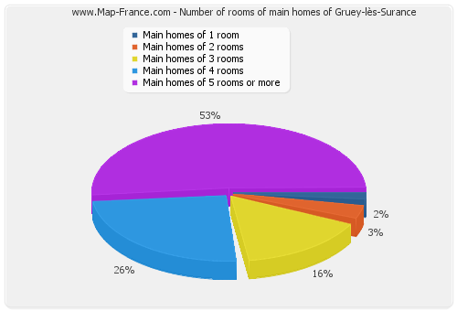Number of rooms of main homes of Gruey-lès-Surance