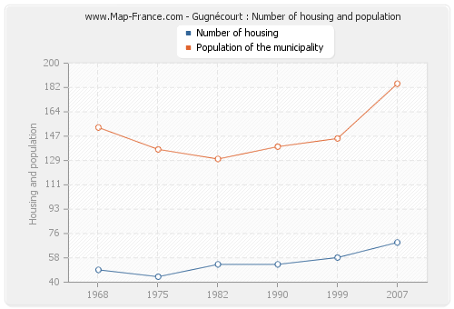 Gugnécourt : Number of housing and population