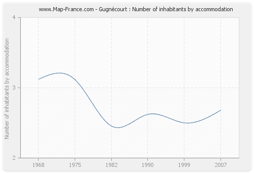 Gugnécourt : Number of inhabitants by accommodation
