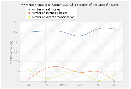 Gugney-aux-Aulx : Evolution of the types of housing