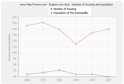Gugney-aux-Aulx : Number of housing and population