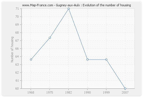 Gugney-aux-Aulx : Evolution of the number of housing