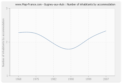 Gugney-aux-Aulx : Number of inhabitants by accommodation