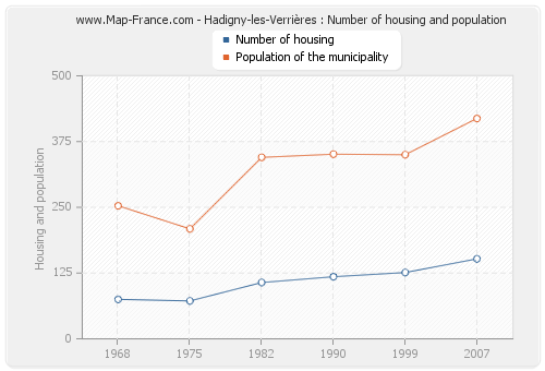 Hadigny-les-Verrières : Number of housing and population