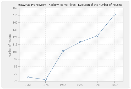 Hadigny-les-Verrières : Evolution of the number of housing