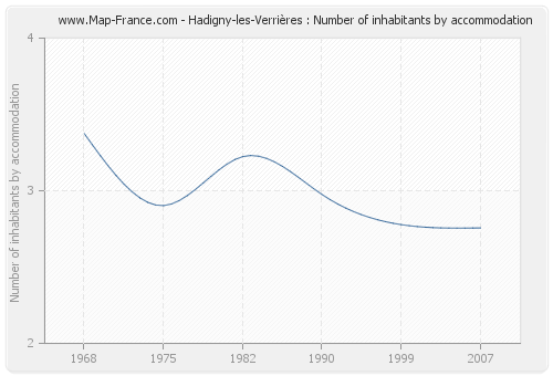 Hadigny-les-Verrières : Number of inhabitants by accommodation