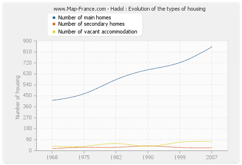 Hadol : Evolution of the types of housing